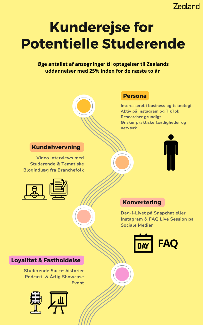 Kunderejse for potentielle studerende på Zealand, opdelt i persona, kundehvervning, konvertering og loyalitet.