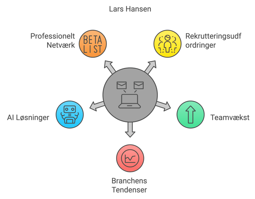 Inbound strategi Diagram der viser Lars Hansen's netværk med fokus på AI-løsninger, rekrutteringsudfordringer, og branchetendenser.