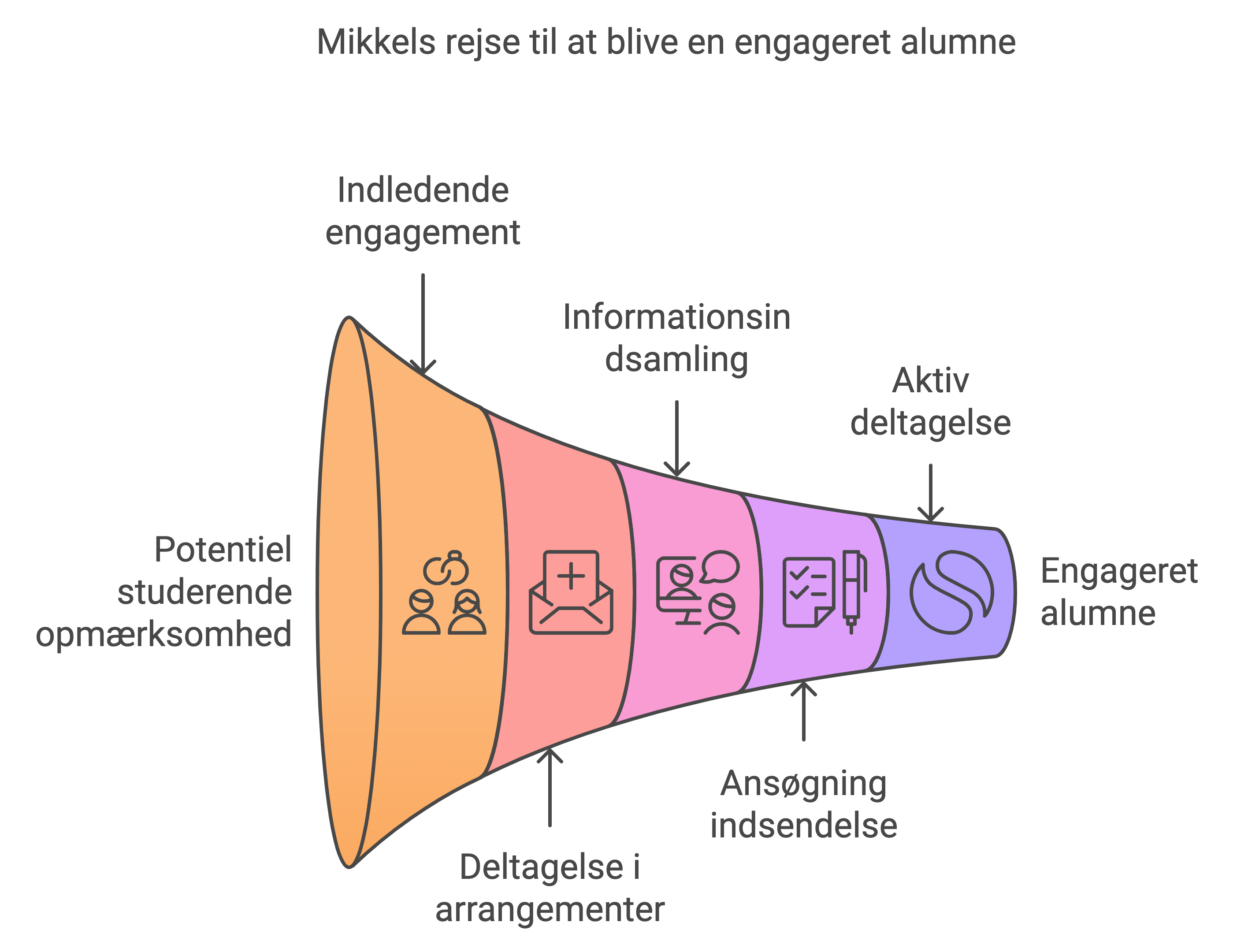 Inbound strategi Mikkels rejse til at blive en engageret alumne, illustreret gennem faser som engagement, informationsindsamling, og aktiv deltagelse.