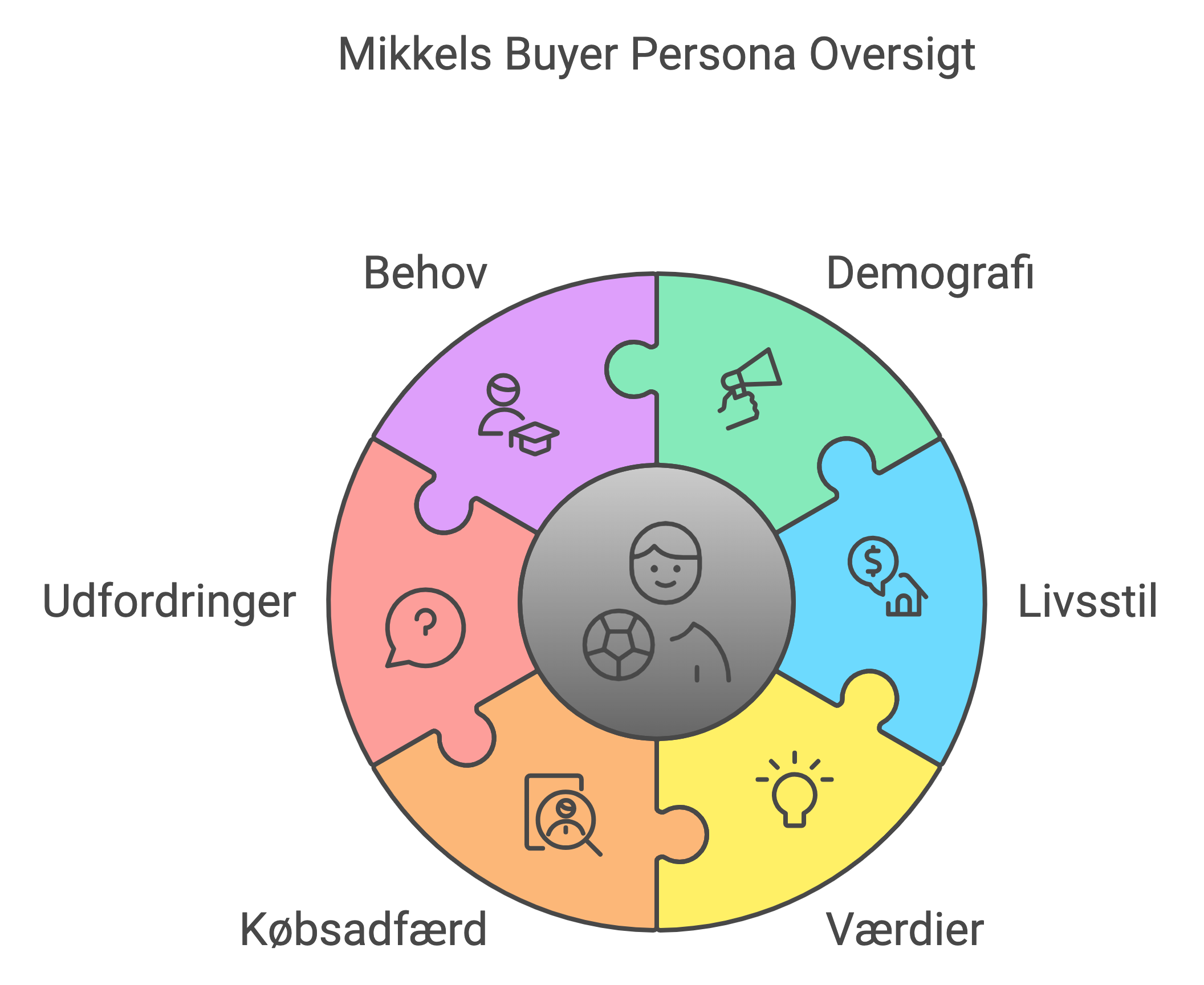 Mikkels Buyer Persona Oversigt viser behov, demografi, livsstil, værdier, købsadfærd og udfordringer.