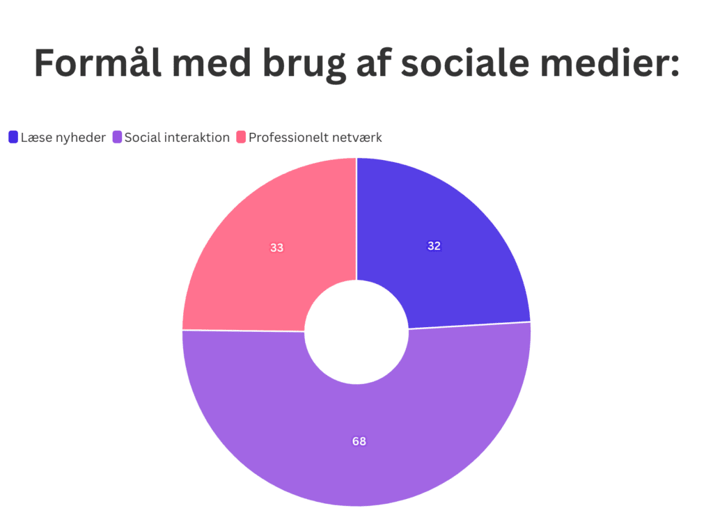 Danskerne på de sociale medier i 2024 statistik Graf af formål med brug af sociale medier