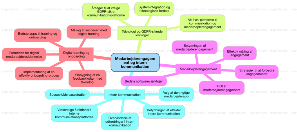 Søgeordanalyse mindmap